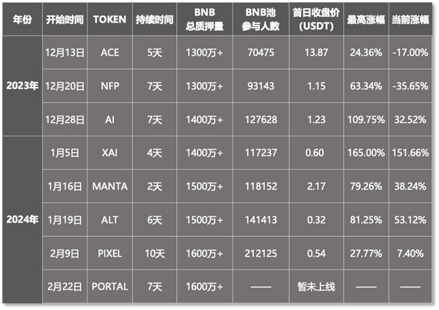 Binance 缺钱了？