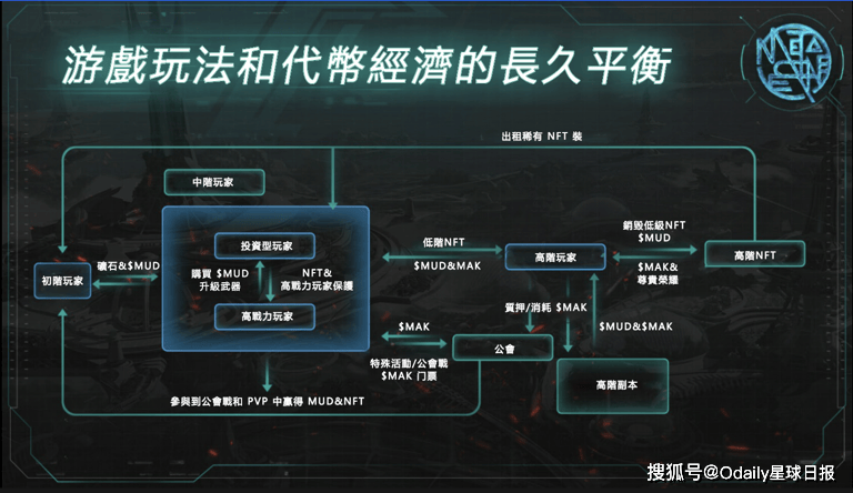 Binance Labs孵化，百万人参与交互，Meta-MMO游戏MetaCene打造链上无界新家园