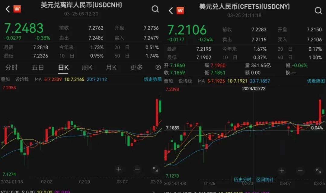人民币突然飙涨！原因大曝光