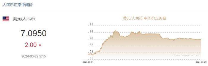 人民币对美元中间价报7.0950 下调2个基点