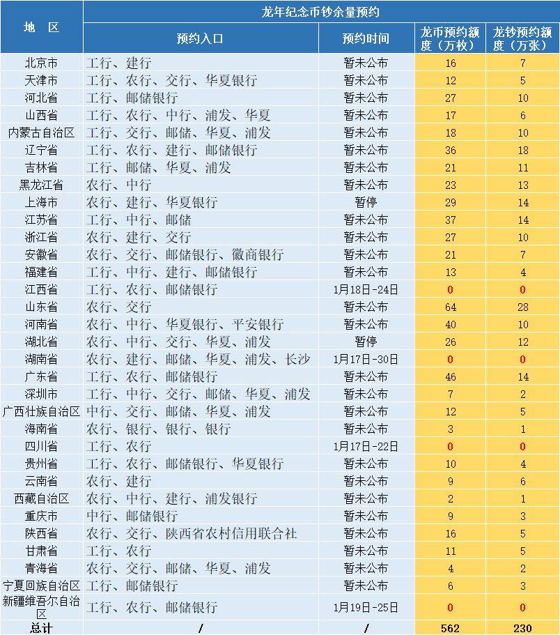 4月预约，有6币1钞要来，又要秒光了