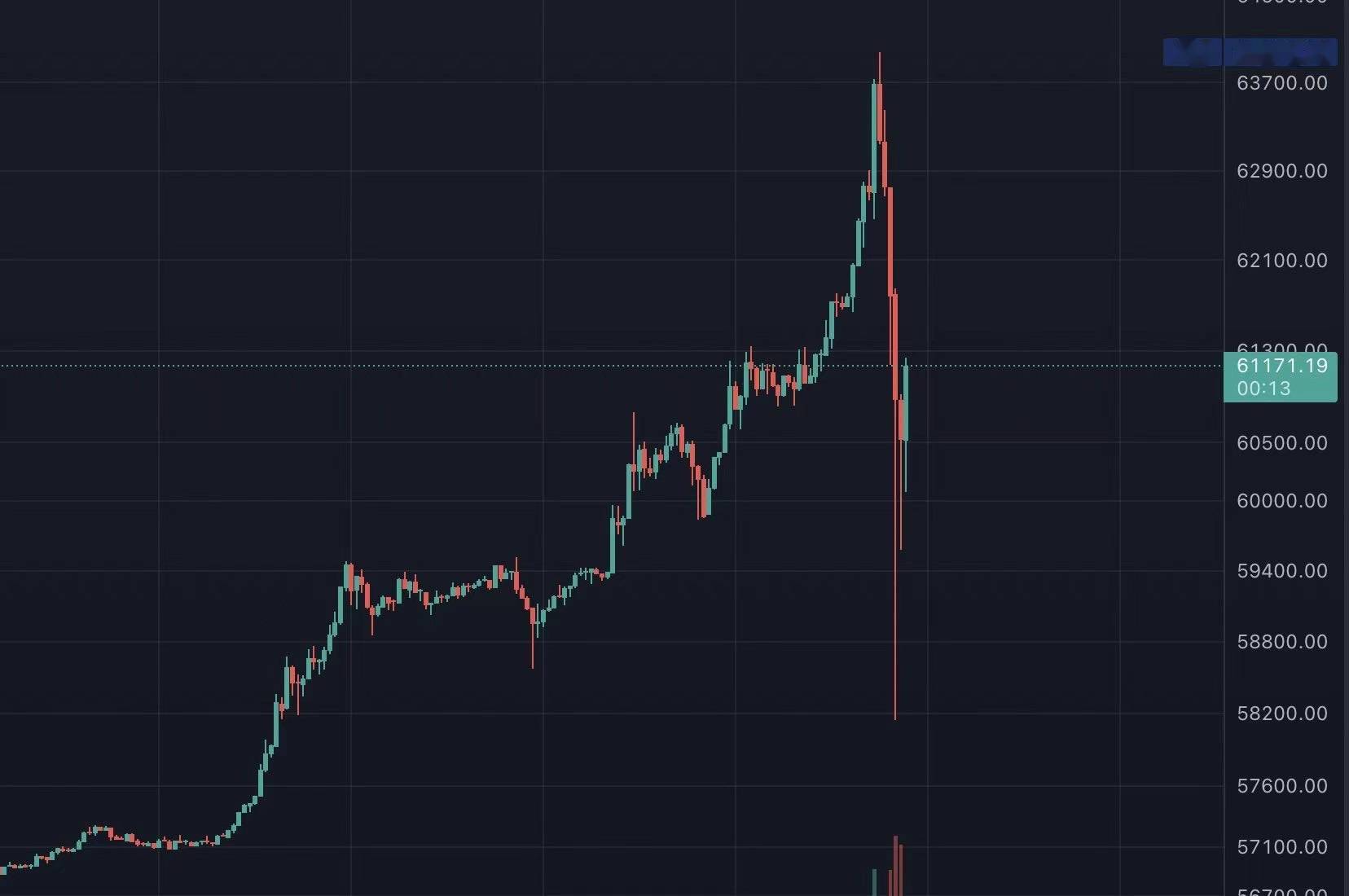 比特币暴涨后交易所Coinbase崩溃，CEO称流量激增