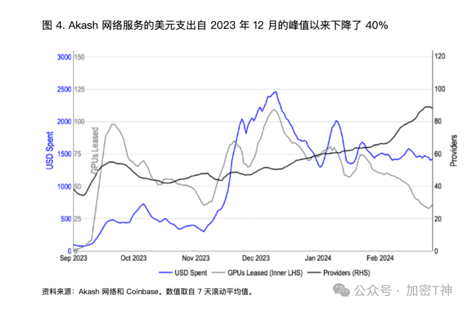 Coinbase AI研报：投机交易所建立的"海市蜃楼"缺乏真实需求