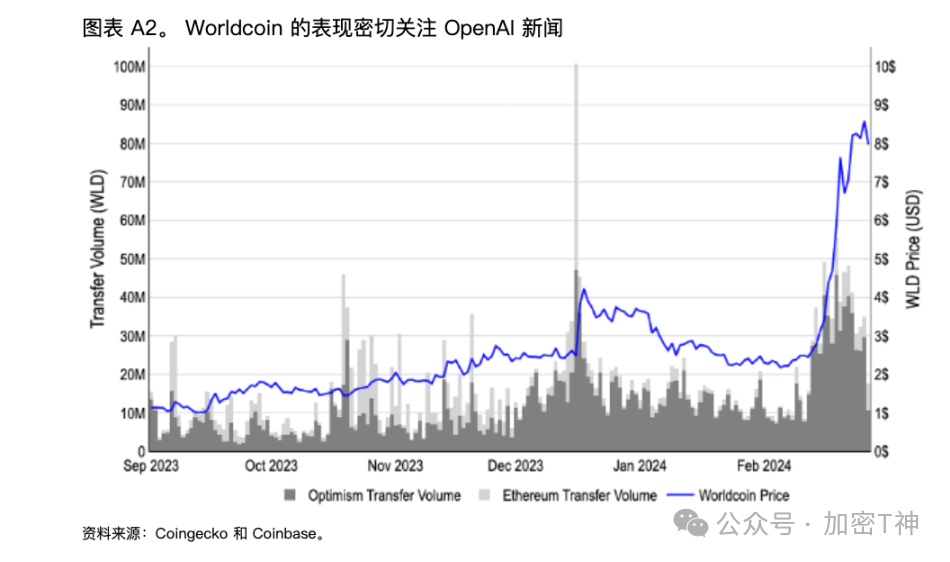 Coinbase AI研报：投机交易所建立的"海市蜃楼"缺乏真实需求