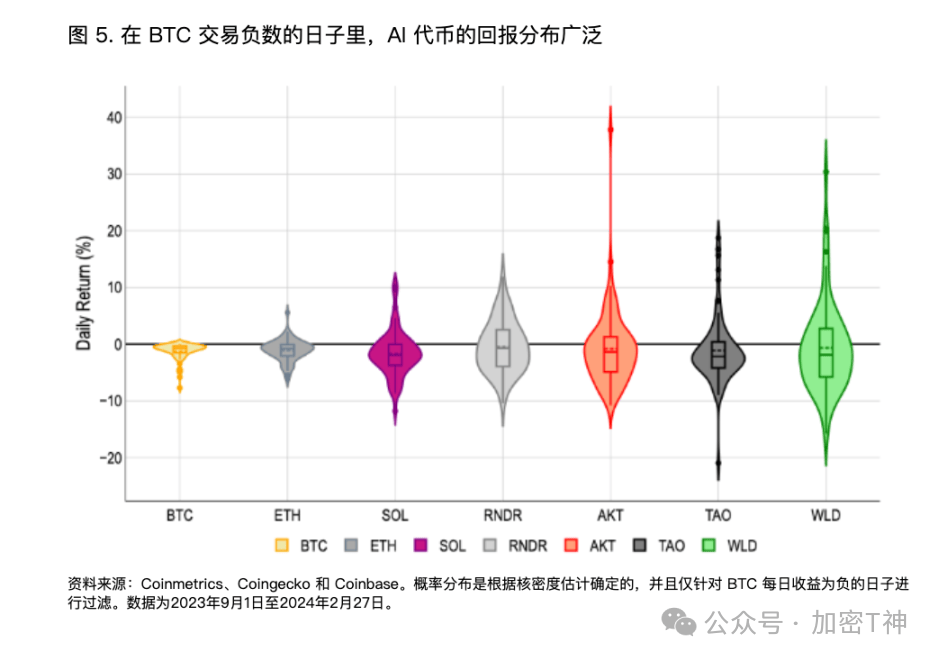 Coinbase AI研报：投机交易所建立的"海市蜃楼"缺乏真实需求