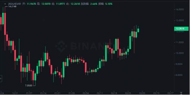 币安labs孵化严重被低估的新链游龙头——Fusionist（ACE）