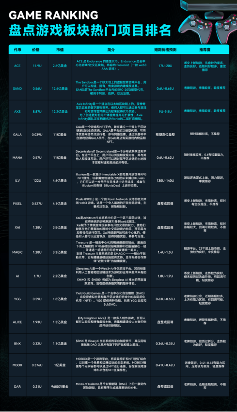 币安labs孵化严重被低估的新链游龙头——Fusionist（ACE）