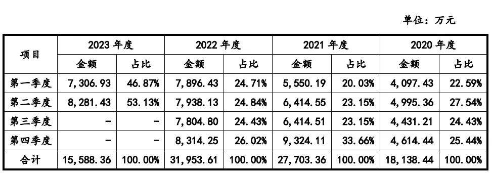 乐尔股份销售收入下滑，昔日对赌协议遭交易所问询