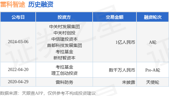 雷科智途完成A轮融资，融资额1亿人民币，投资方为中关村发展集团、中关村创投等