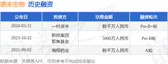 诺未生物完成Pre-B+轮融资，融资额数千万人民币，投资方为一村资本