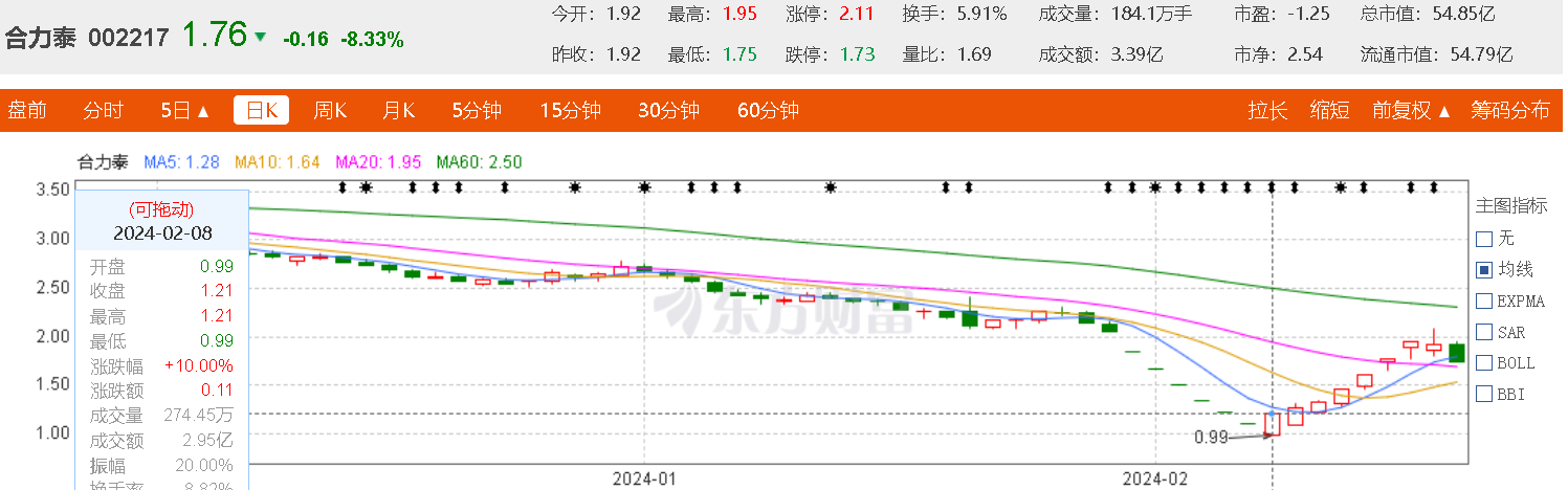 合力泰预巨亏90亿至120亿股价触底后暴涨 交易所火速下发关注函