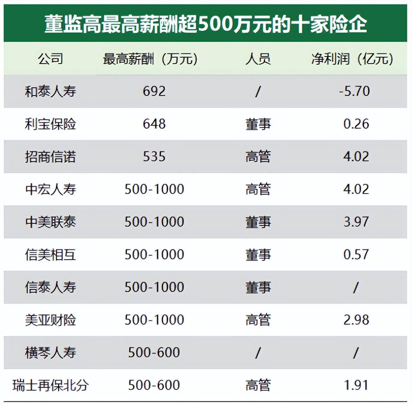 “腾讯系”和泰人寿深陷亏损“泥淖” 验证“高薪”不一定带来好业绩