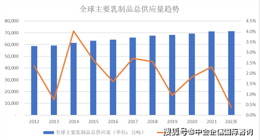 中金企信预测：2025年中国乳制品市场零售额达到人民币7,385亿元