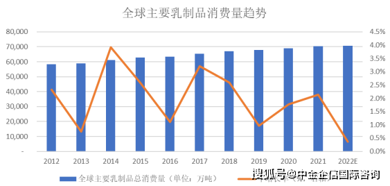 中金企信预测：2025年中国乳制品市场零售额达到人民币7,385亿元