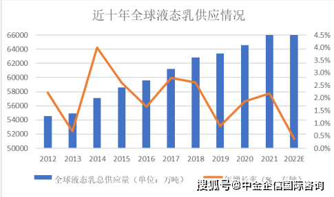 中金企信预测：2025年中国乳制品市场零售额达到人民币7,385亿元