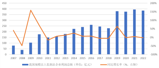 中金企信预测：2025年中国乳制品市场零售额达到人民币7,385亿元