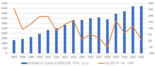 中金企信预测：2025年中国乳制品市场零售额达到人民币7,385亿元