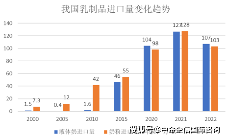 中金企信预测：2025年中国乳制品市场零售额达到人民币7,385亿元