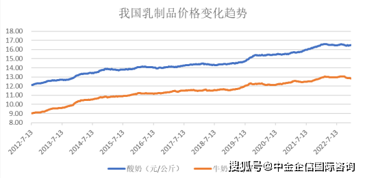中金企信预测：2025年中国乳制品市场零售额达到人民币7,385亿元