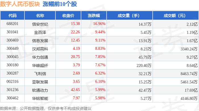数字人民币板块4月24日涨3.09%，信安世纪领涨，主力资金净流入2.48亿元