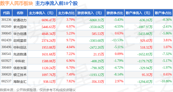 数字人民币板块4月24日涨3.09%，信安世纪领涨，主力资金净流入2.48亿元