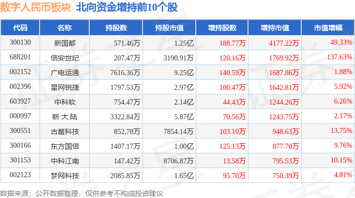 数字人民币板块4月24日涨3.09%，信安世纪领涨，主力资金净流入2.48亿元