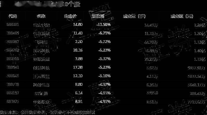 数字人民币板块5月13日跌4.31%，信安世纪领跌，主力资金净流出7.76亿元