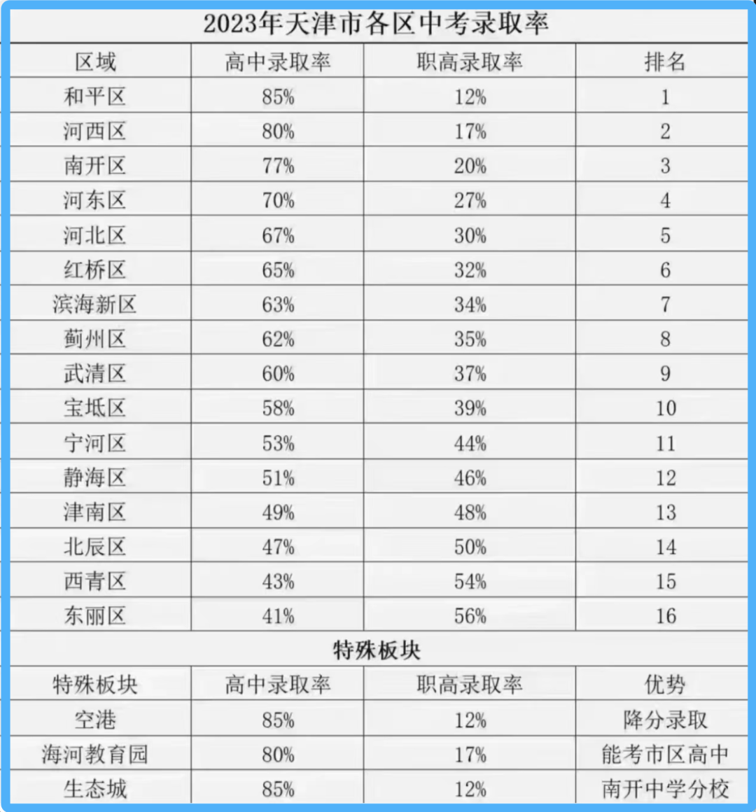 听说，天津学生的补课费用上不封顶？