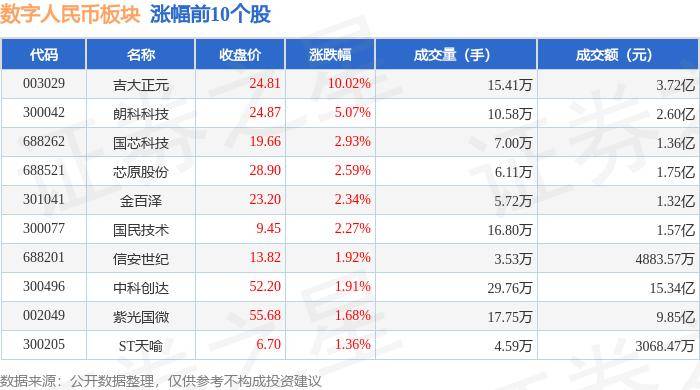 数字人民币板块5月30日涨0.08%，吉大正元领涨，主力资金净流出4665.84万元