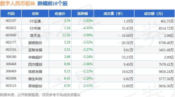 数字人民币板块5月30日涨0.08%，吉大正元领涨，主力资金净流出4665.84万元