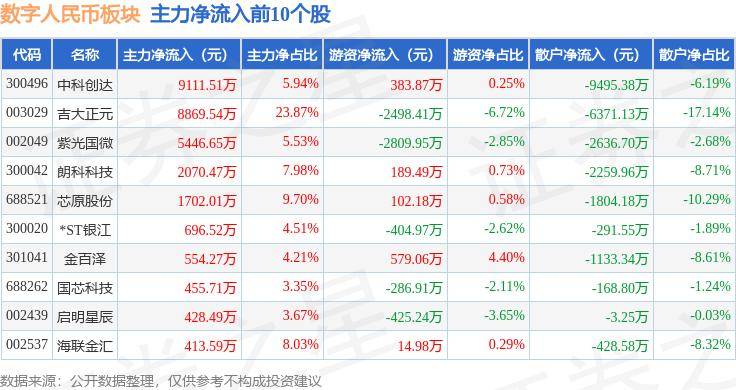 数字人民币板块5月30日涨0.08%，吉大正元领涨，主力资金净流出4665.84万元