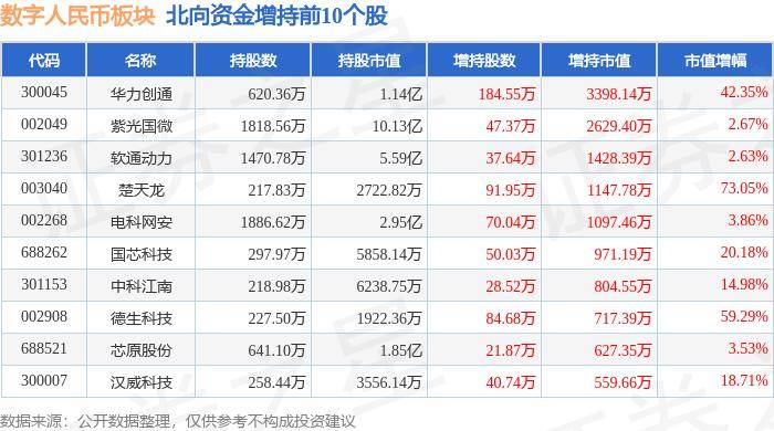 数字人民币板块5月30日涨0.08%，吉大正元领涨，主力资金净流出4665.84万元
