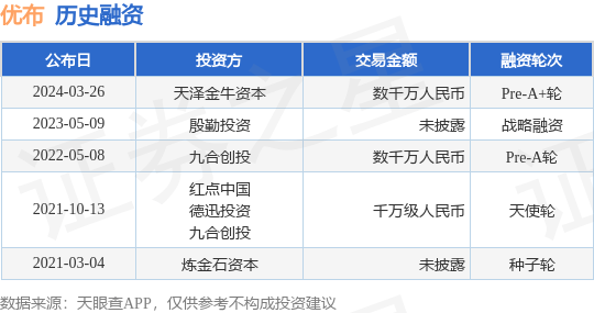 优布完成Pre-A+轮融资，融资额数千万人民币，投资方为天泽金牛资本