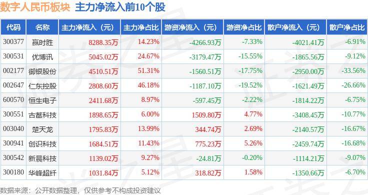 数字人民币板块7月25日涨0.66%，赢时胜领涨，主力资金净流入4186.57万元
