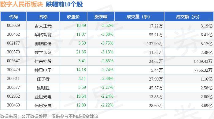 数字人民币板块7月30日涨0.44%，飞利信领涨，主力资金净流出4.39亿元