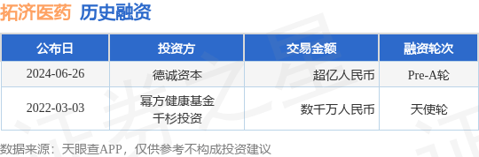 拓济医药公布Pre-A轮融资，融资额超亿人民币，投资方为德诚资本