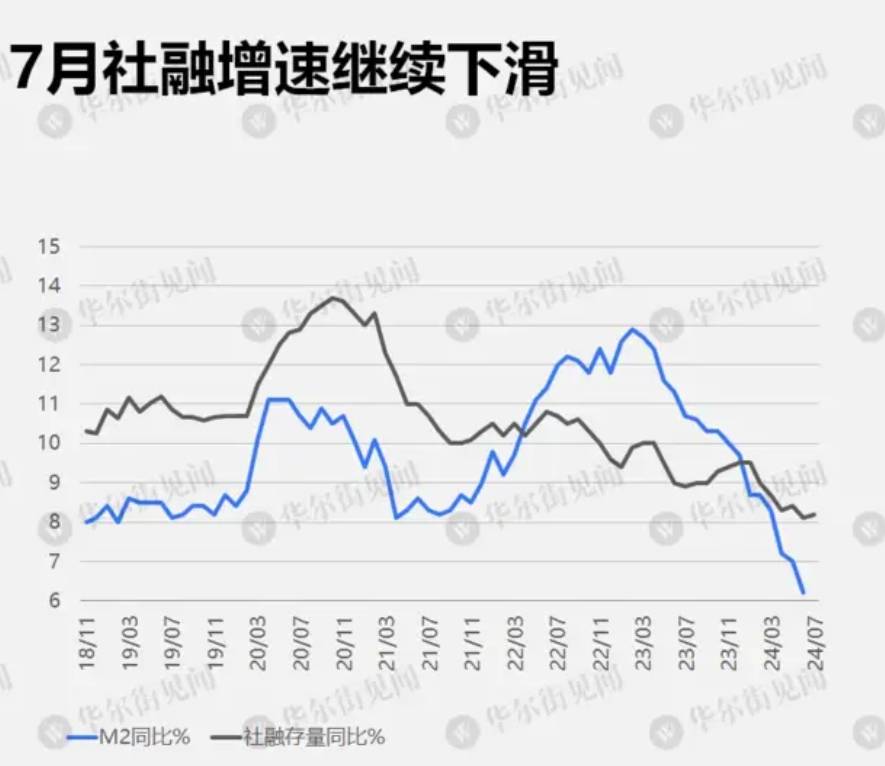 钧诚汇｜中国7月社融增7700亿元，人民币贷款增2600亿元，M1扩6.6%