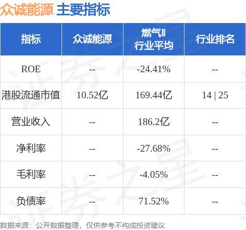 众诚能源(02337.HK)公布，该集团预期于2024年上半年的纯利不少于人民币2900万元，同比上升不少于约300%