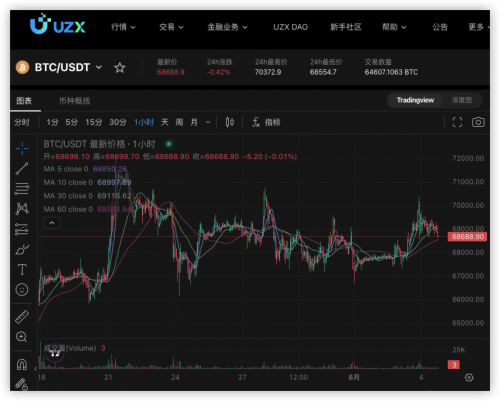 衍生品合约交易，就上加密货币交易所UZX