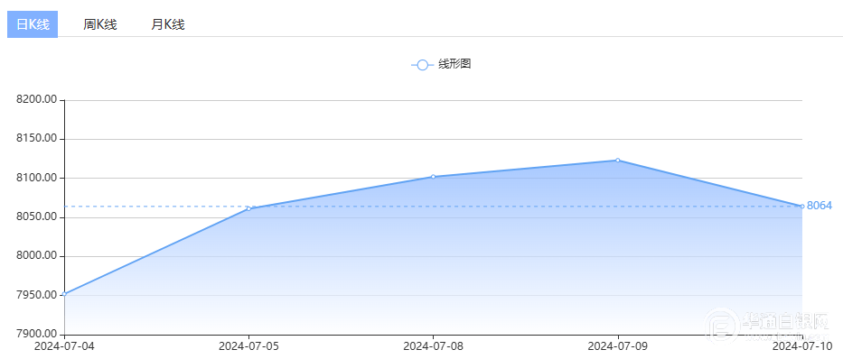白银价格分析：美联储主席鲍威尔发表货币政策证词之前，银价保持积极势头
