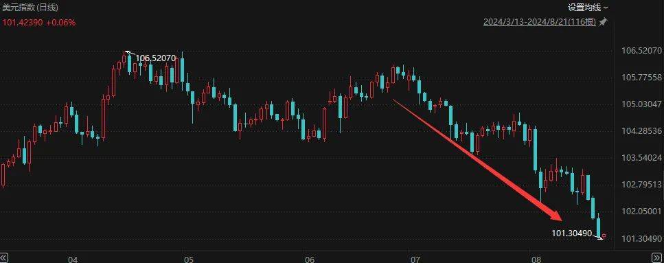 三天涨超600点！人民币狂拉背后——