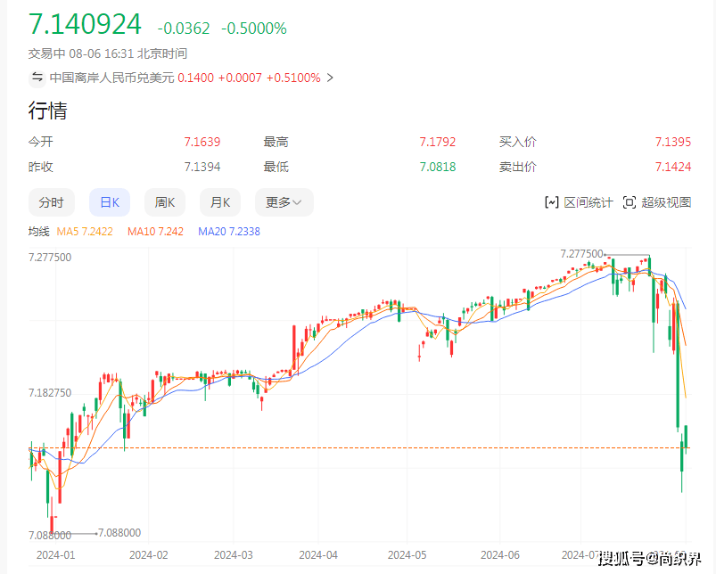 五天反弹近2000点，人民币兑美元汇率升至高点！纺织人如何应对？