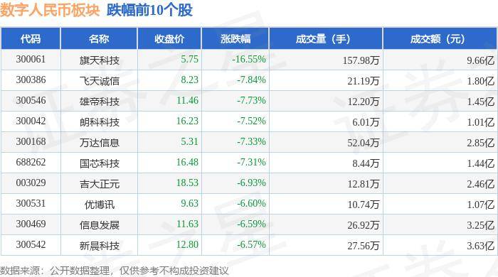 数字人民币板块8月5日跌3.26%，旗天科技领跌，主力资金净流出11.42亿元