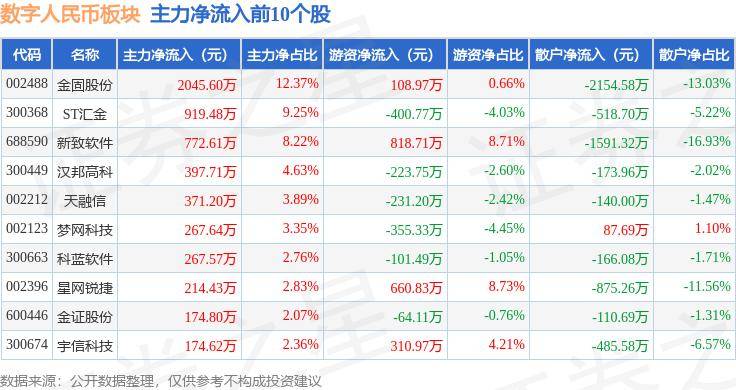 数字人民币板块8月5日跌3.26%，旗天科技领跌，主力资金净流出11.42亿元