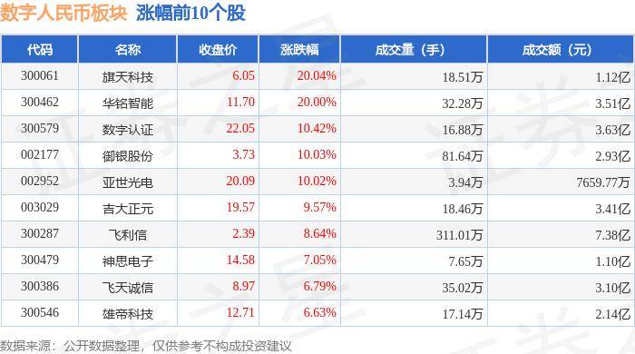 数字人民币板块7月29日涨0.7%，旗天科技领涨，主力资金净流出5365.84万元