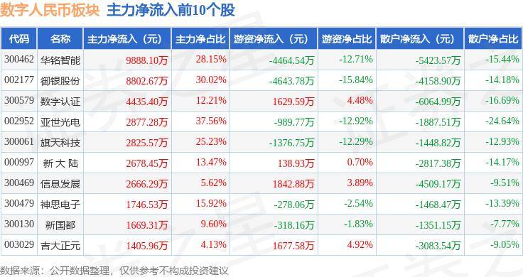数字人民币板块7月29日涨0.7%，旗天科技领涨，主力资金净流出5365.84万元