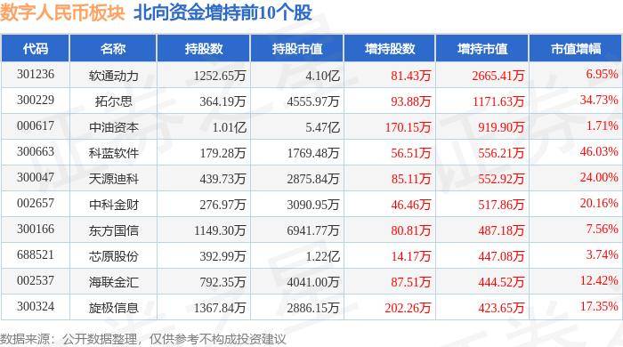 数字人民币板块7月29日涨0.7%，旗天科技领涨，主力资金净流出5365.84万元