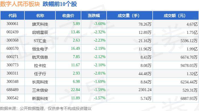 数字人民币板块8月14日跌0.48%，旗天科技领跌，主力资金净流出5640.37万元