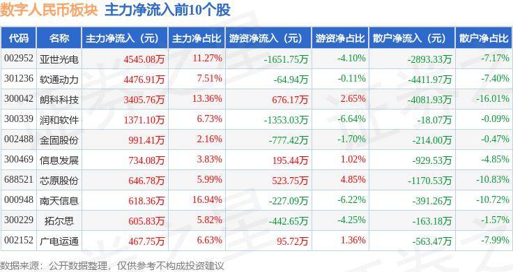 数字人民币板块8月14日跌0.48%，旗天科技领跌，主力资金净流出5640.37万元