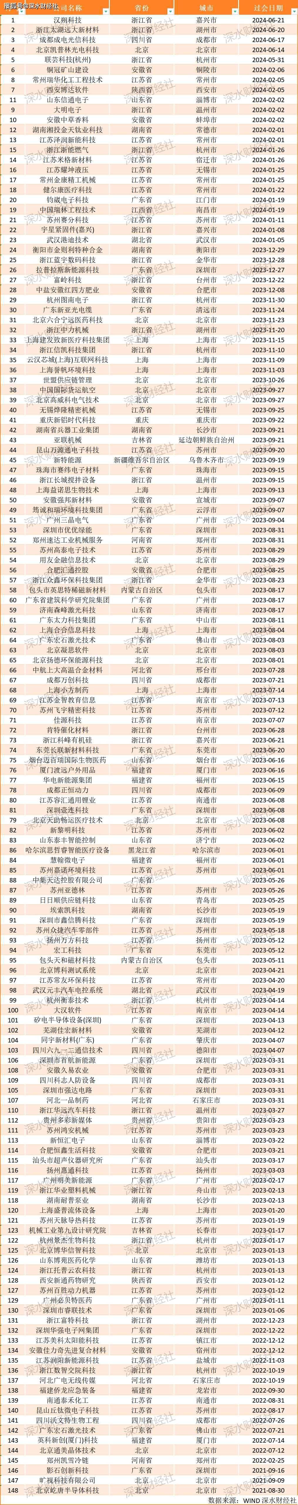 7月份交易所再现“零上会”，148家过会公司等上市